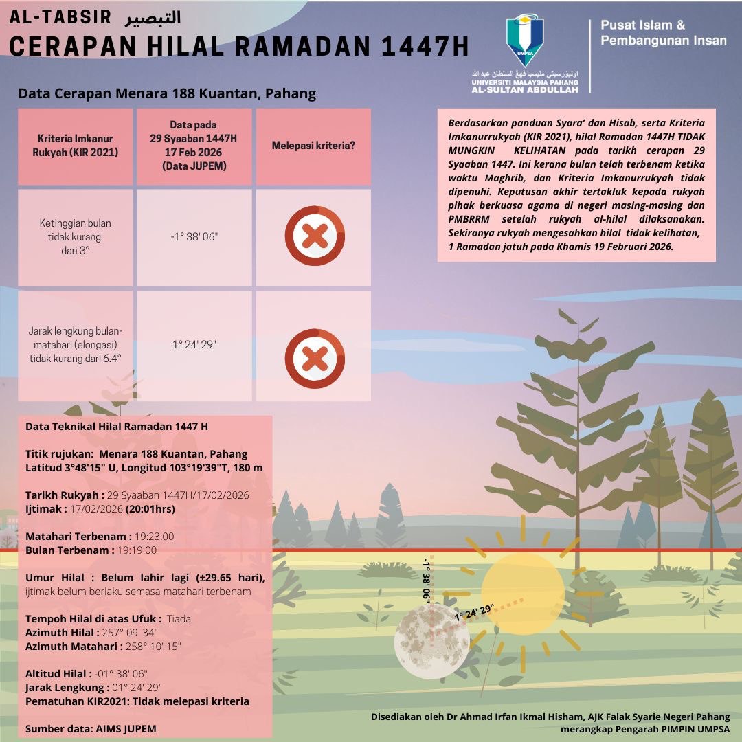 Umat Islam Dijangka Berpuasa Khamis